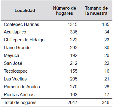 Tamaño de la muestra de las
localidades seleccionadas para el trabajo de campo