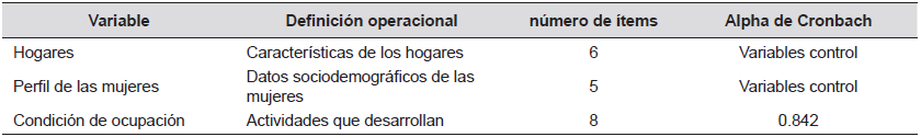 Operacionalización de variables del estudio