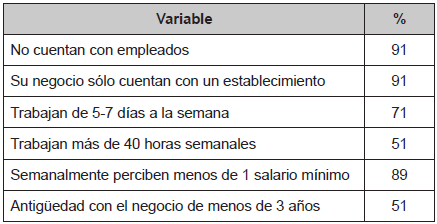 Cuadro resumen sobre la condición de
ocupación de las mujeres emprendedoras de Coatepec Harinas, Estado de México,
2014 (Porcentaje)