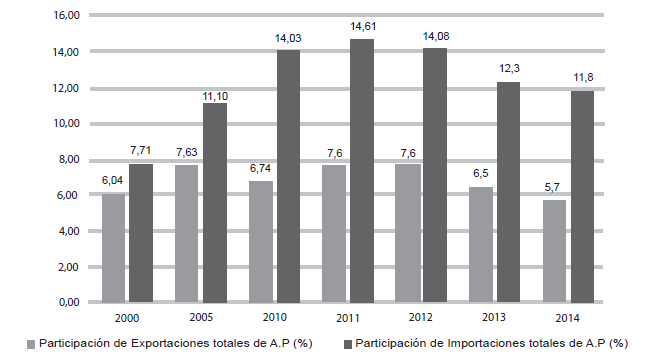Evoluci&oacute;n de la
participaci&oacute;n en las exportaciones e importaciones colombianas hacia los dem&aacute;s
pa&iacute;ses de la AP.