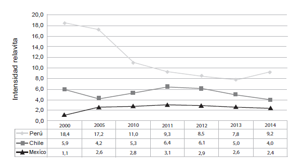 Evoluci&oacute;n de la
intensidad relativa de Colombia con pa&iacute;ses de AP
