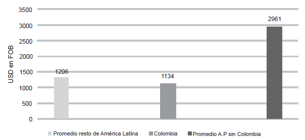  Exportaciones per
c&aacute;pita 2014 en USD FOB3