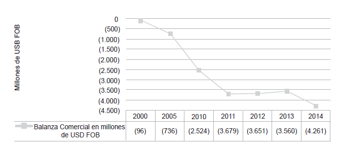 Balanza comercial
en millones de USD FOB