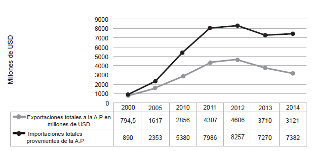 Evoluci&oacute;n de
exportaciones e importaciones de Colombia hacia la AP