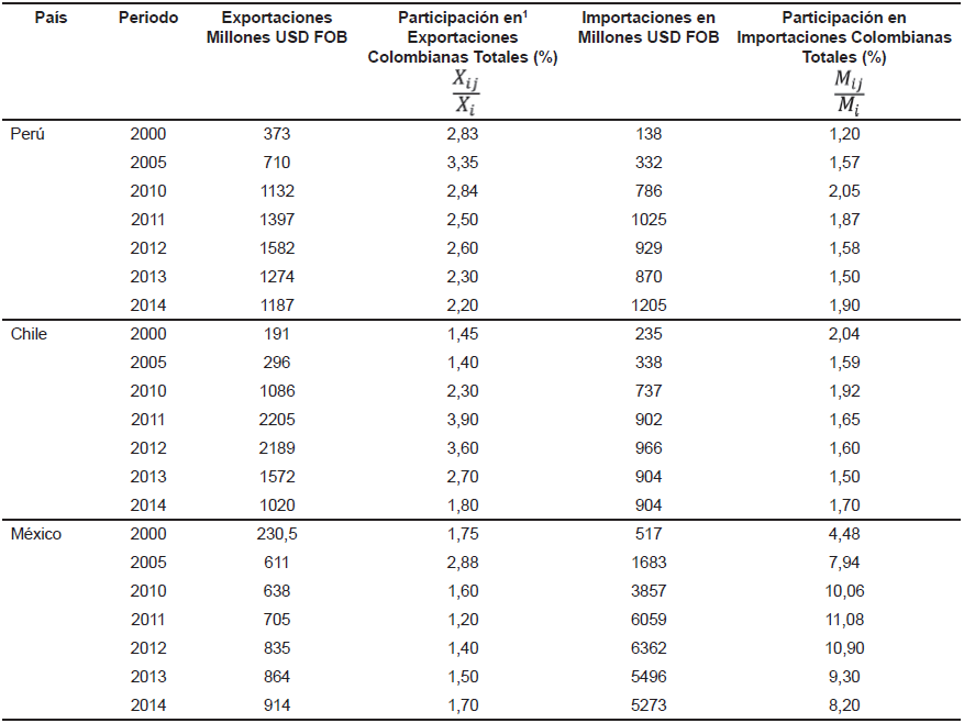Flujos
de comercio exterior de Colombia con el resto de miembros de la Alianza del
Pac&iacute;fico