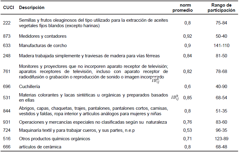 Grupos de productos exportados de
Colombia hacia M&eacute;xico con potencial, seg&uacute;n su norm,
de mejorar su participaci&oacute;n en el total de las exportaciones. 

 
