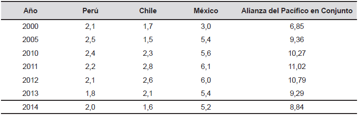 Intensidad
comercial absoluta de Colombia con la Alianza del Pac&iacute;fico.