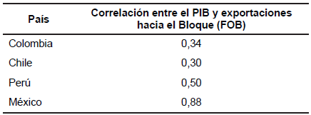 Coeficiente de correlaci&oacute;n de Pearson:
PIB y exportaciones intra Alianza del Pac&iacute;fico
(2010-2014)