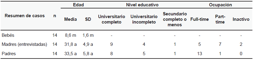 Composici&oacute;n
de la muestra (n=14 entrevistas).