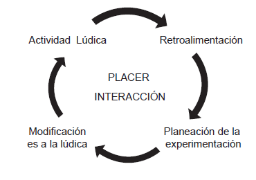  Adaptación del
ciclo de aprendizaje para planear la lúdica