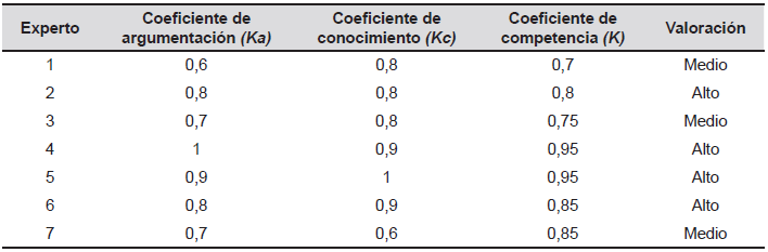 Coeficiente
de argumentación de expertos