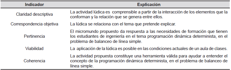 Explicación
de indicadores evaluados