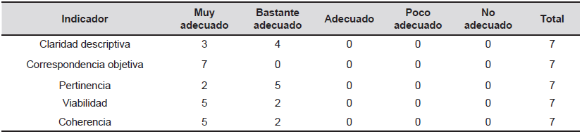 Resultados
de evaluación por criterio de expertos