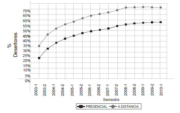 Deserci&oacute;n en
educaci&oacute;n presencial versus Educaci&oacute;n a Distancia