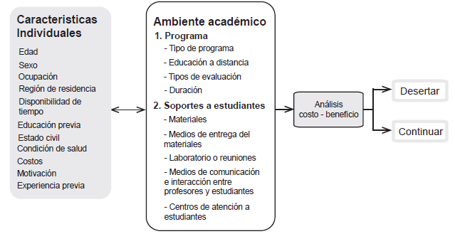An&aacute;lisis del
abandono en Educaci&oacute;n Superior a Distancia.