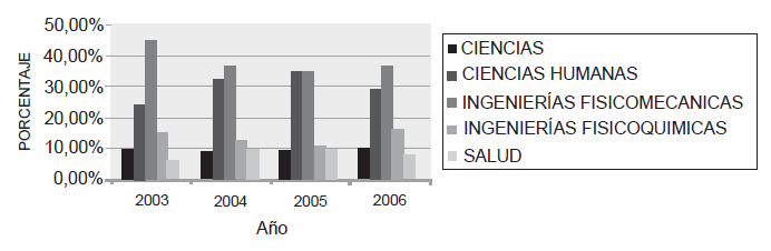 Cifras de abandono
por facultad UIS 2003-2006