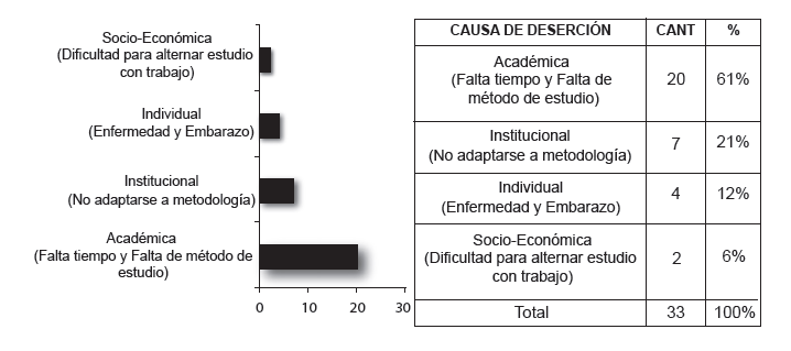 Causa de PFU en
estudiantes de Tecnolog&iacute;a Empresarial