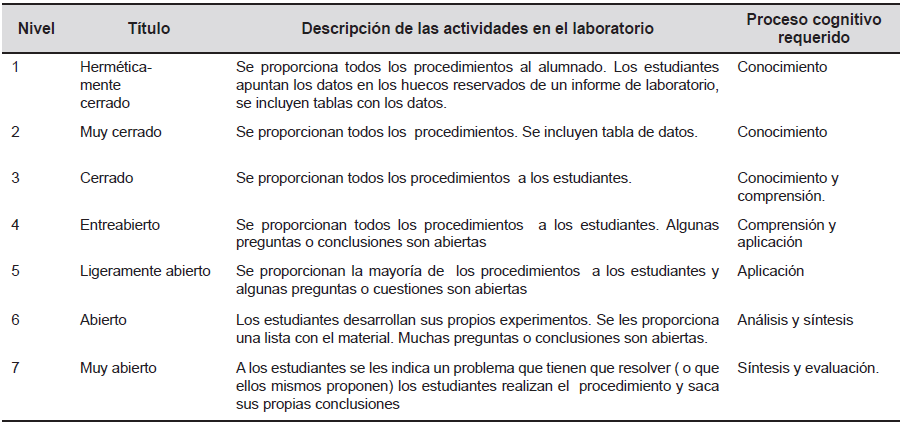 Procesos
cognitivos en las actividades de laboratorio, de acuerdo con los niveles de
abertura