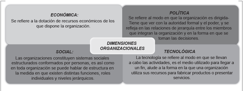 Dimensiones
Organizacionales