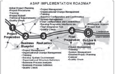 Fases de la
metodolog&iacute;a ASAP