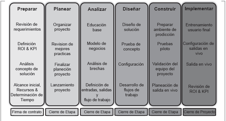 Fases de la
Metodolog&iacute;a Signature