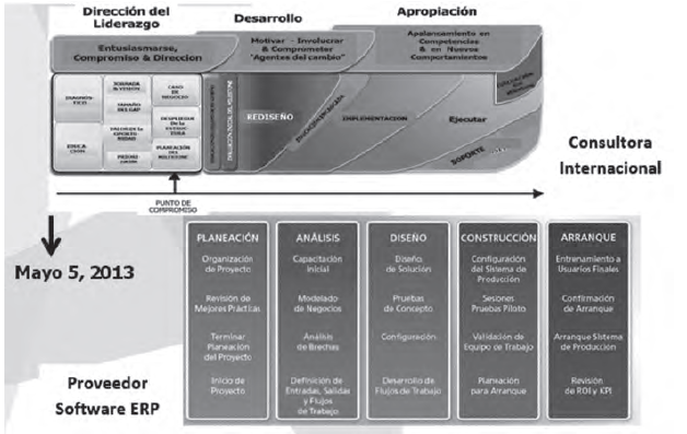 Etapas del
proyecto de implementaci&oacute;n del Sistema ERP