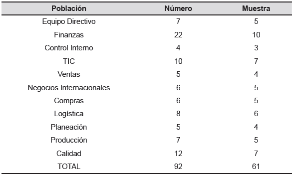 Poblaci&oacute;n
y muestra que particip&oacute; en el estudio