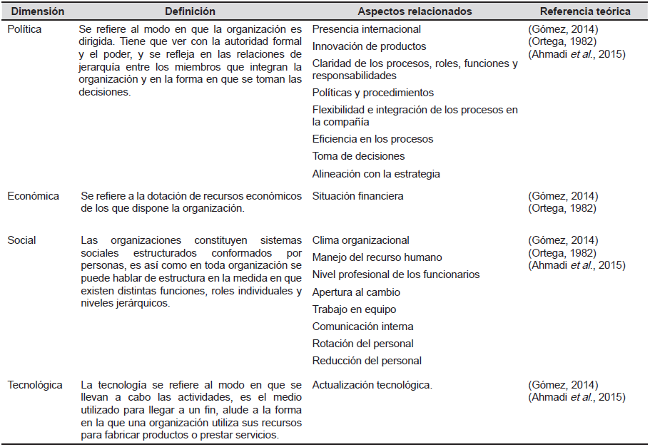Variables
para el estudio