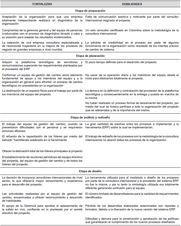 Matriz
Fortalezas y Debilidades del proceso de implementaci&oacute;n del sistema ERP