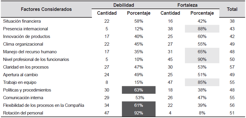 Fortalezas
y Debilidades