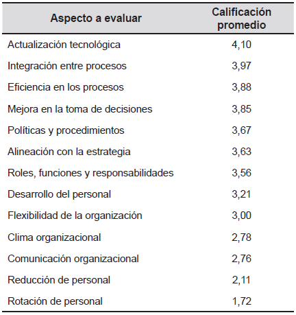 Impacto
organizacional durante la implementaci&oacute;n
