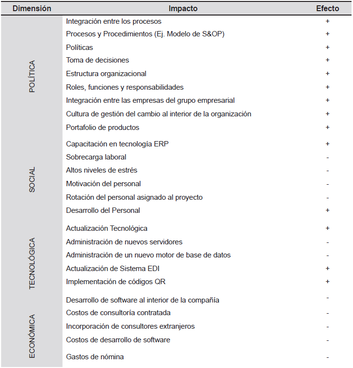 Impacto
en las dimensiones organizacionales durante el proceso de implementaci&oacute;n del
sistema ERP