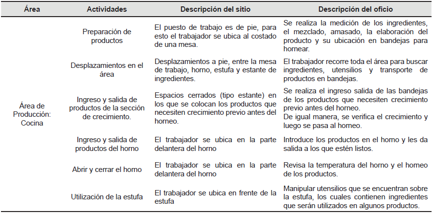 Descripci&oacute;n
del &aacute;rea de producci&oacute;n.