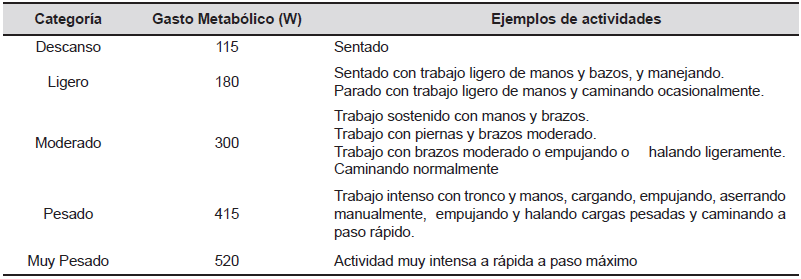 Algunos
tipos de trabajo, de acuerdo con el nivel de carga.