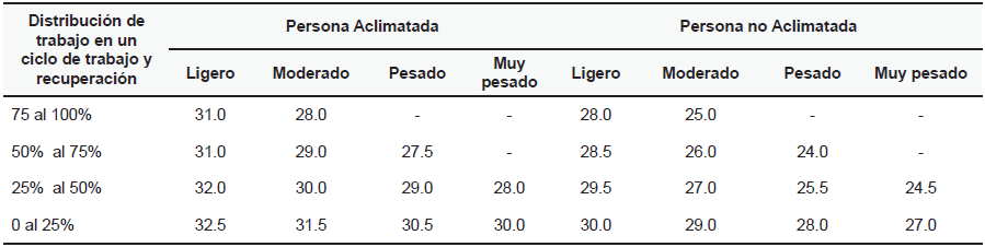 Valores
l&iacute;mites permisibles.