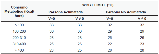 L&iacute;mites
del &iacute;ndice WBGT.