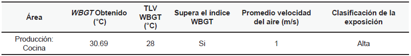 Resultado
del &iacute;ndice WBGT.