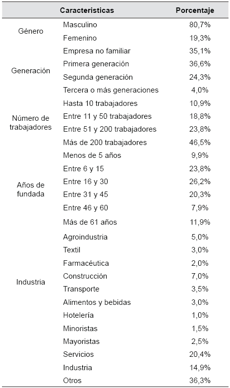 Características de la muestra