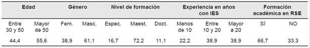 Resultados del componente psicográfico