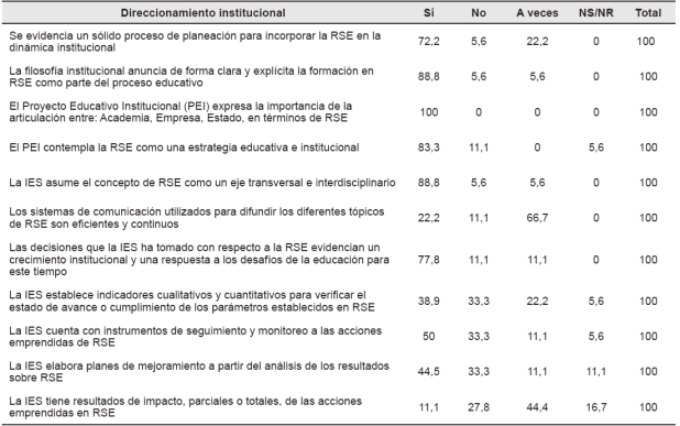 Resultados del Componente teleológico-organizativo. Pilar: Direccionamiento institucional