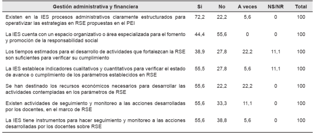 Resultados del Componente teleológico-organizativo. Pilar: Gestión administrativa y financiera.