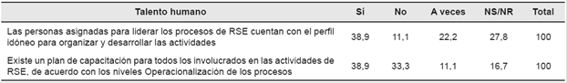 Resultados componente del teleológico-organizativo. Pilar: Talento humano