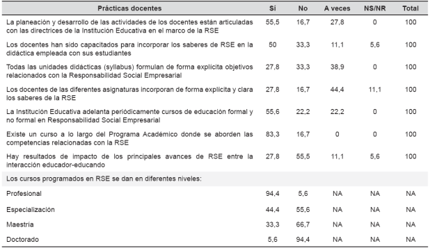Resultados del componente docencia e investigación. Pilar: Prácticas docentes