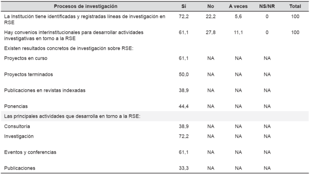 Resultados del componente docencia e investigación. Pilar: Procesos de investigación