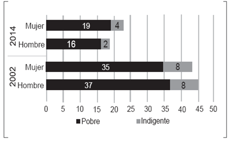 Porcentaje de hogares rurales en pobreza e indigencia monetaria por género. Año 2002 a 2014