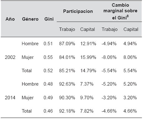 Coeficiente de Gini y participación de las rentas en el ingreso de los hogares por tipo y género del jefe de hogar. 8