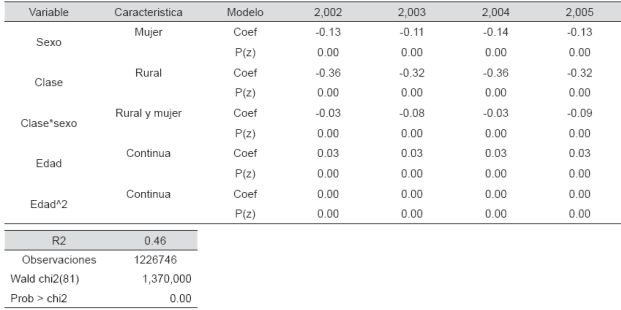 Estimación del modelo para diferenciales de salarios de género.