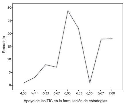 Apoyo de las TIC en las pymes de Santiago de Cali para la formulación de estrategias