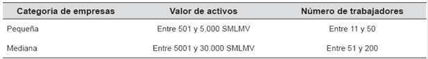 Clasificación de las pyme en Colombia