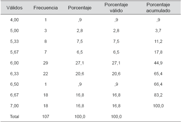 Frecuencia de la media de las variables del estudio